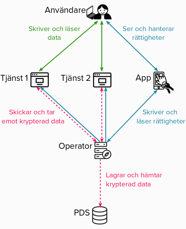 Diagram över Egendatas arkitektur